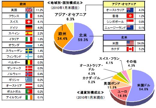 MSCI-KOKUSAI-Index(2010.01.30)