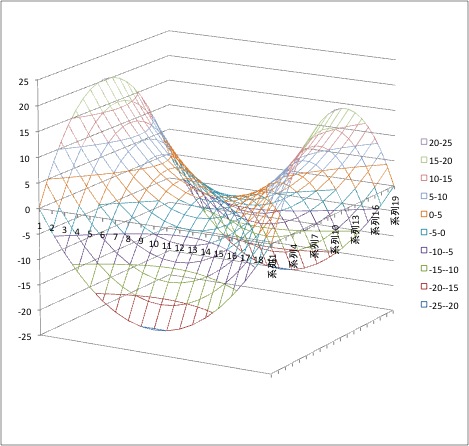 3D Graph by Excel
