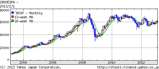 ブラジル株価指数10年
