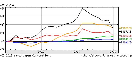国内外債券の比較2013年9月