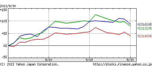 国内外株式の比較2013年9月